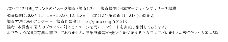2023年12月期_ブランドのイメージ調査（調査1,2）　調査機関：日本マーケティングリサーチ機構　調査機関：2023年11月1日〜2023年12月13日　n数：127 (※調査 1) 、218 (※調査 2)
調査方法：Webアンケート　調査対象者：https://jmro.co.jp/r01513　備考：本調査は個人のブランドに対するイメージを元にアンケートを実施し集計しております。
本ブランドの利用有無は聴取しておりません。効果効能等や優位性を保証するものではございません。競合2位との差は5以上
