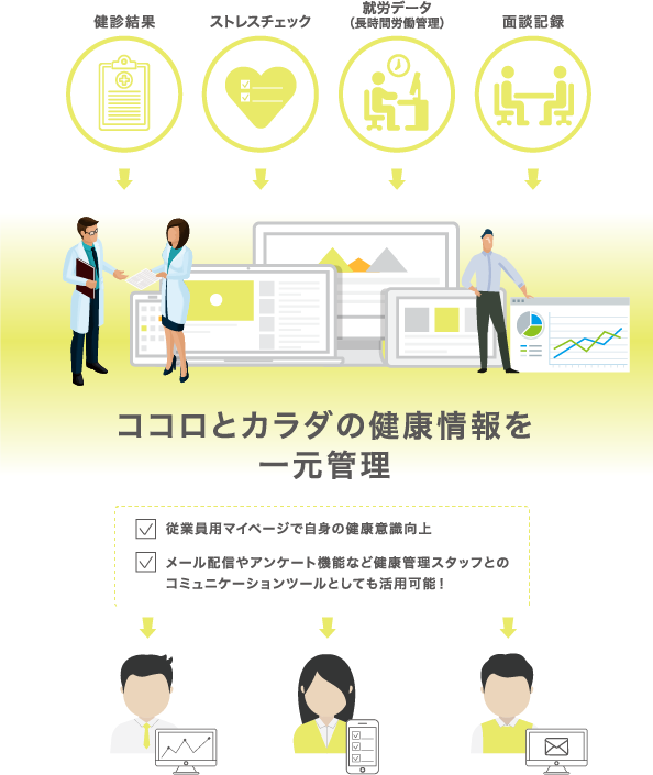 ココロとカラダの健康情報を一元管理 ココロとカラダの健康情報を一元管理